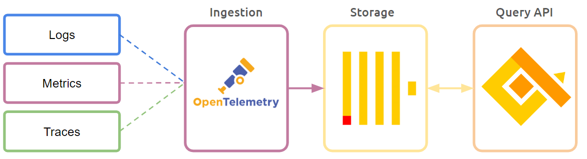 Gigapipe OTel Collector architecture